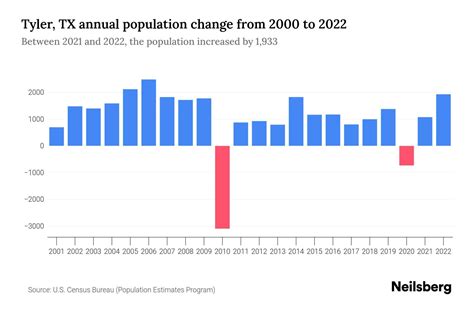 tyler tx population growth.